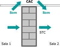 O que é CAC (forro) e STC (parede) ?